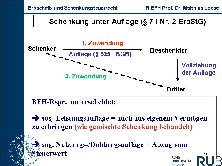 Erbschaft- und Schenkungsteuerrecht Ri. BFH Prof. Dr. Matthias Loose Schenkung unter Auflage (§ 7