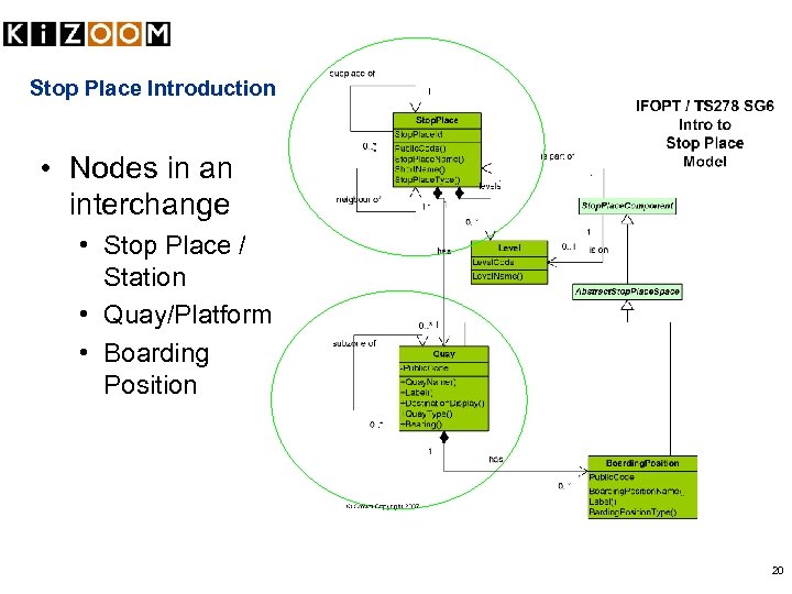 Stop Place Introduction • Nodes in an interchange • Stop Place / Station •