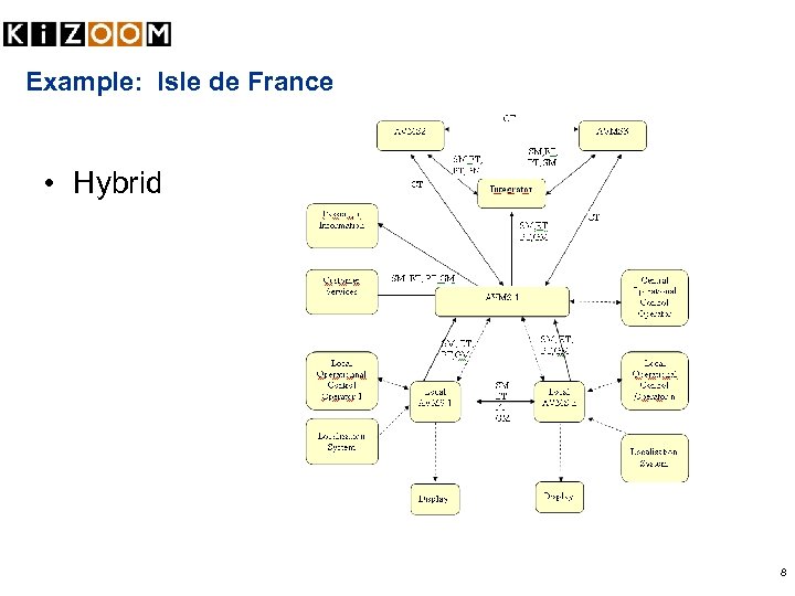 Example: Isle de France • Hybrid 8 