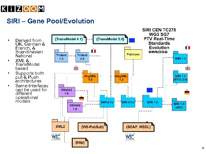 SIRI – Gene Pool/Evolution • • Derived from UK, German & French, & Scandinavian