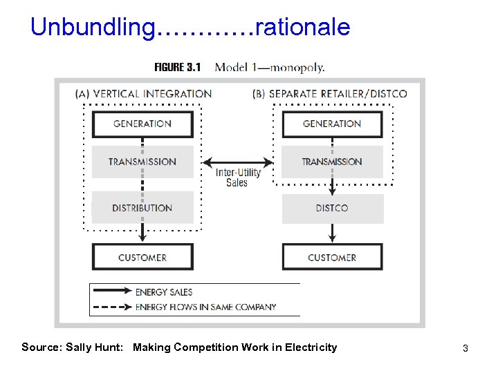 Unbundling…………rationale Source: Sally Hunt: Making Competition Work in Electricity 3 
