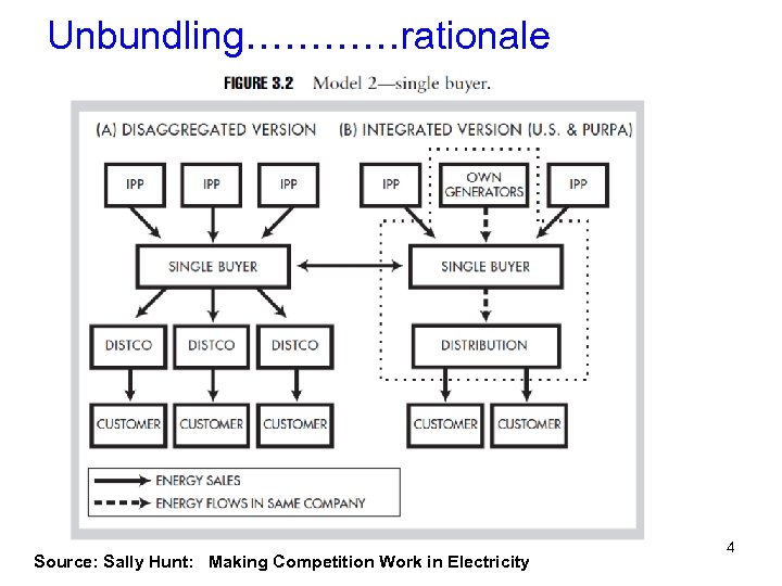 Unbundling…………rationale Source: Sally Hunt: Making Competition Work in Electricity 4 