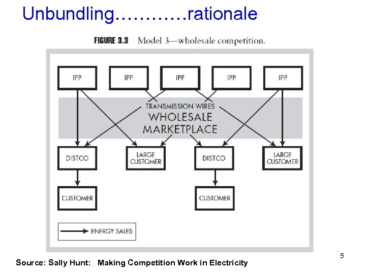 Unbundling…………rationale Source: Sally Hunt: Making Competition Work in Electricity 5 