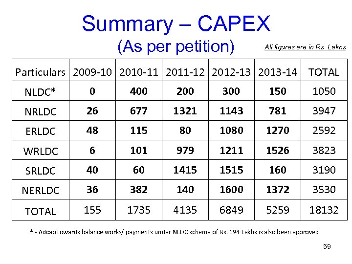 Summary – CAPEX (As per petition) All figures are in Rs. Lakhs Particulars 2009