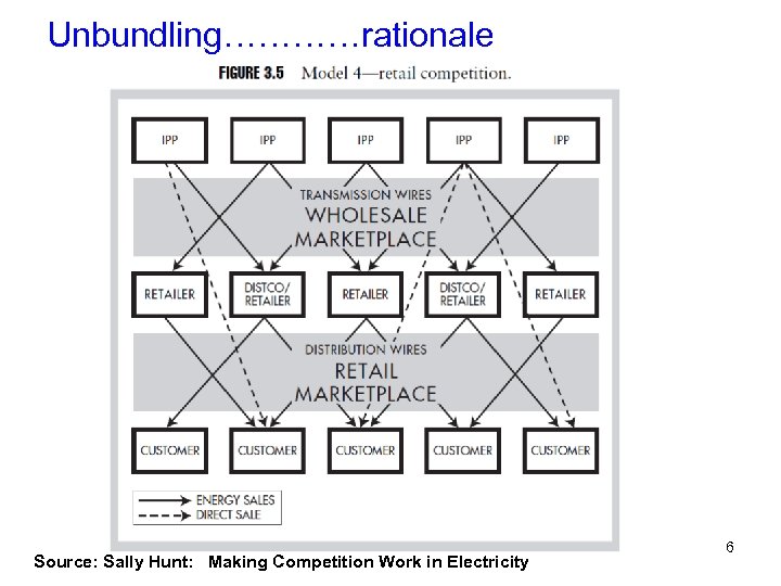 Unbundling…………rationale Source: Sally Hunt: Making Competition Work in Electricity 6 
