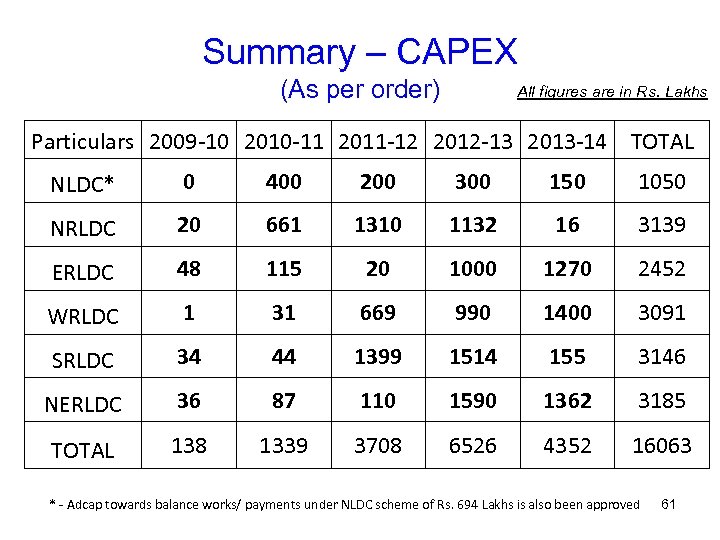 Summary – CAPEX (As per order) All figures are in Rs. Lakhs Particulars 2009