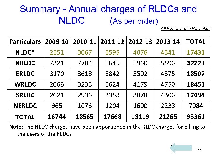 Summary - Annual charges of RLDCs and NLDC (As per order) All figures are