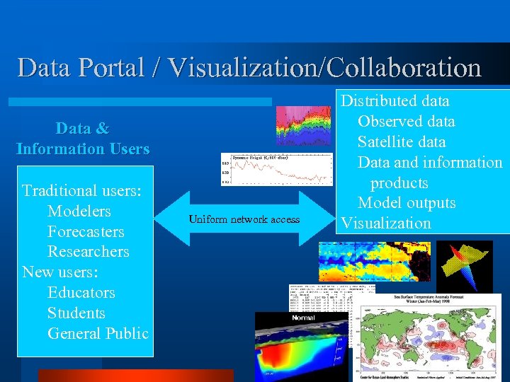 Data Portal / Visualization/Collaboration Data & Information Users Traditional users: Modelers Forecasters Researchers New