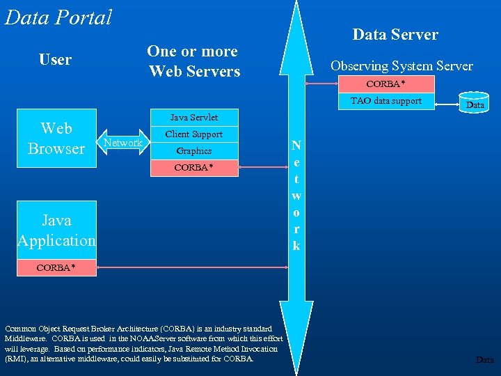 Data Portal Data Server One or more Web Servers User Observing System Server CORBA*