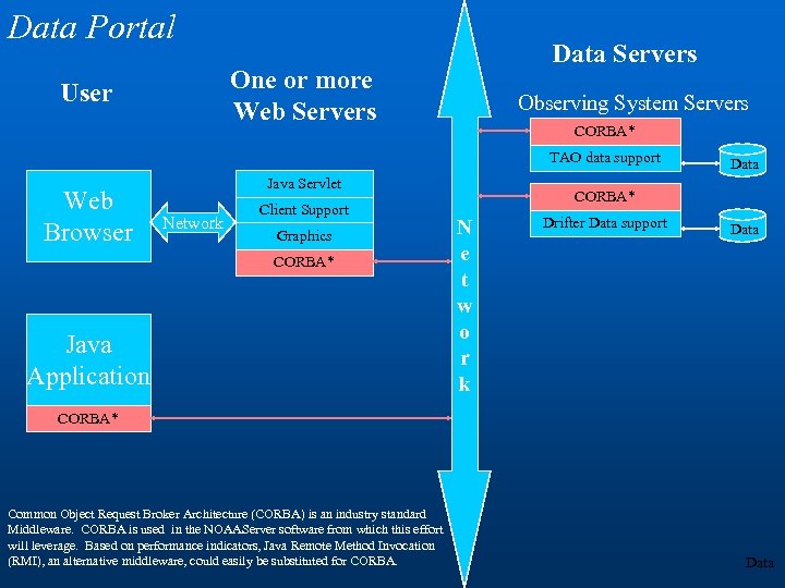 Data Portal Data Servers One or more Web Servers User Observing System Servers CORBA*