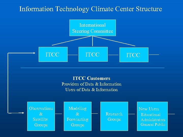Information Technology Climate Center Structure International Steering Committee ITCC Customers Providers of Data &