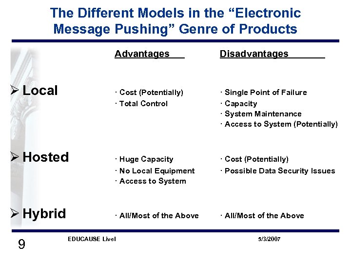 The Different Models in the “Electronic Message Pushing” Genre of Products Advantages · Cost