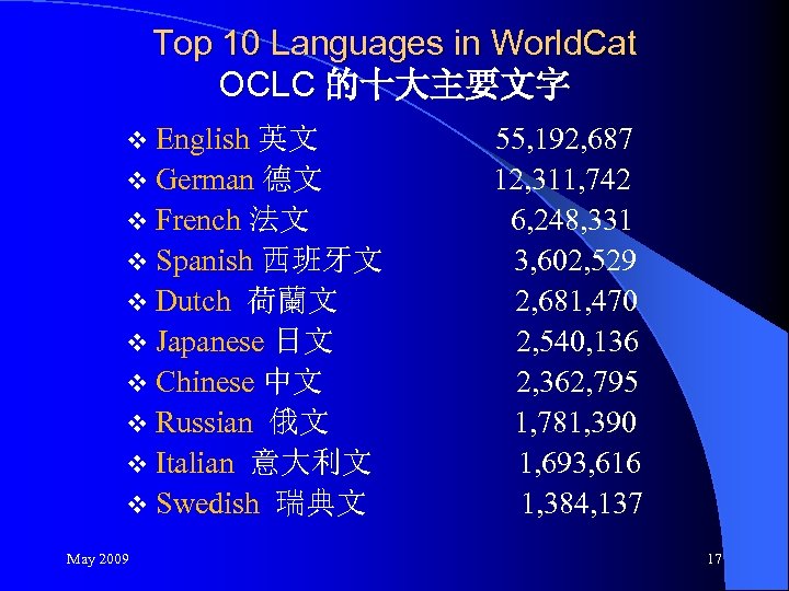 Top 10 Languages in World. Cat OCLC 的十大主要文字 v English 英文 v German 德文