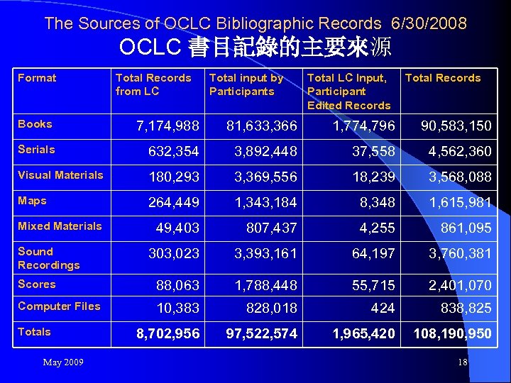 The Sources of OCLC Bibliographic Records 6/30/2008 OCLC 書目記錄的主要來源 Format Total Records from LC