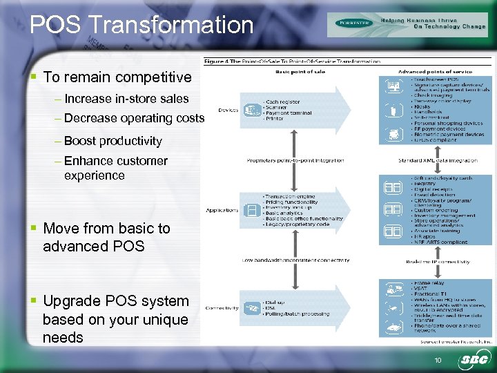 POS Transformation § To remain competitive – Increase in-store sales – Decrease operating costs