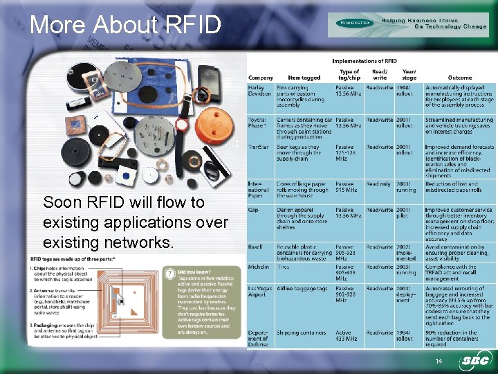 More About RFID Soon RFID will flow to existing applications over existing networks. 14