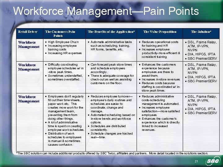 Workforce Management—Pain Points Retail Driver The Customers Pain Points The Benefits of the Application*