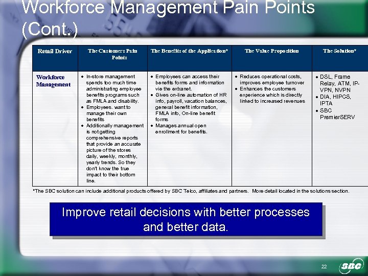 Workforce Management Pain Points (Cont. ) Retail Driver Workforce Management The Customers Pain Points