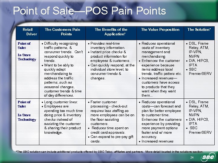 Point of Sale—POS Pain Points Retail Driver Point of Sales In Store Technology The