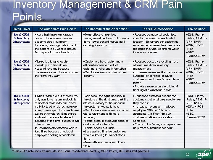 Inventory Management & CRM Pain Points Retail Driver The Customers Pain Points The Benefits