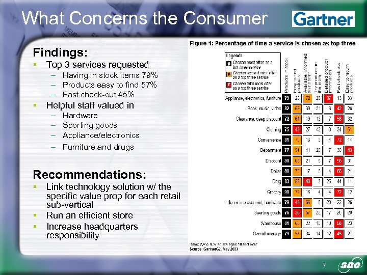 What Concerns the Consumer Findings: § Top 3 services requested – Having in stock