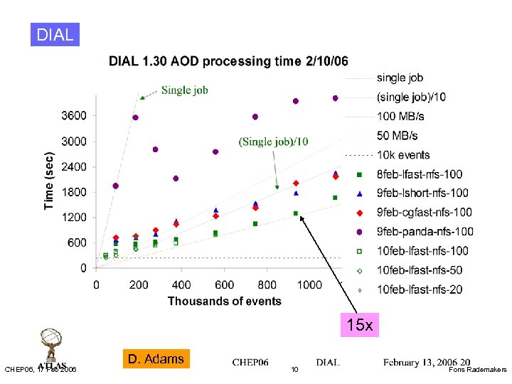 DIAL 15 x CHEP 06, 17 Feb 2006 D. Adams 10 Fons Rademakers 