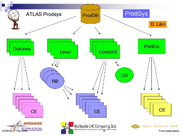 Prod. Sys D. Liko CHEP 06, 17 Feb 2006 14 Fons Rademakers 