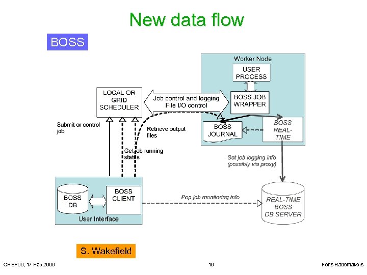 New data flow BOSS S. Wakefield CHEP 06, 17 Feb 2006 16 Fons Rademakers