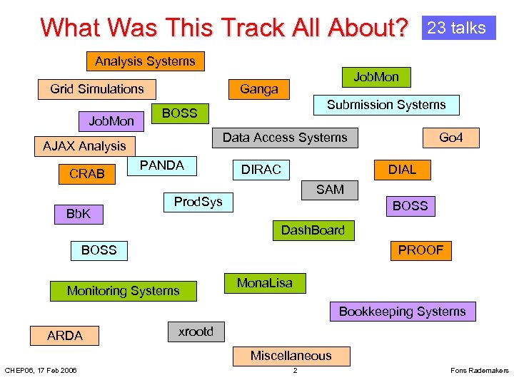 What Was This Track All About? 23 talks Analysis Systems Grid Simulations Job. Mon