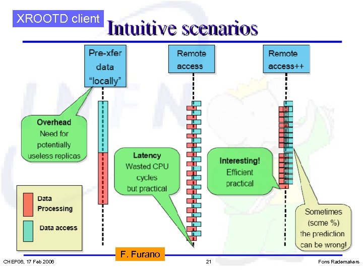 XROOTD client CHEP 06, 17 Feb 2006 F. Furano 21 Fons Rademakers 