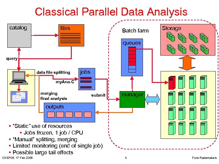 Classical Parallel Data Analysis catalog files Batch farm Storage queues query data file splitting