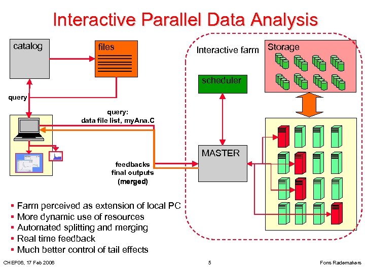 Interactive Parallel Data Analysis catalog files Interactive farm Storage scheduler query: data file list,