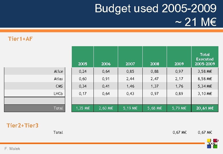 Budget used 2005 -2009 ~ 21 M€ Tier 1+AF 2005 2006 2007 2008 2009