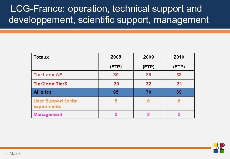  LCG-France: operation, technical support and developpement, scientific support, management Totaux 2009 2010 (FTP)