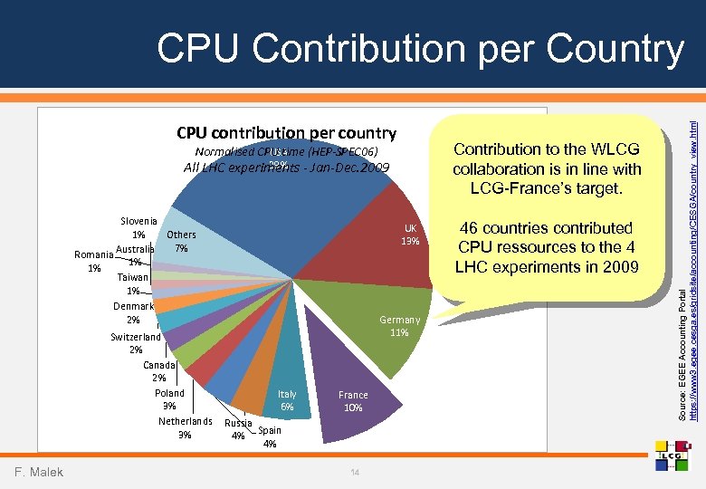 CPU contribution per country Contribution to the WLCG collaboration is in line with LCG-France’s