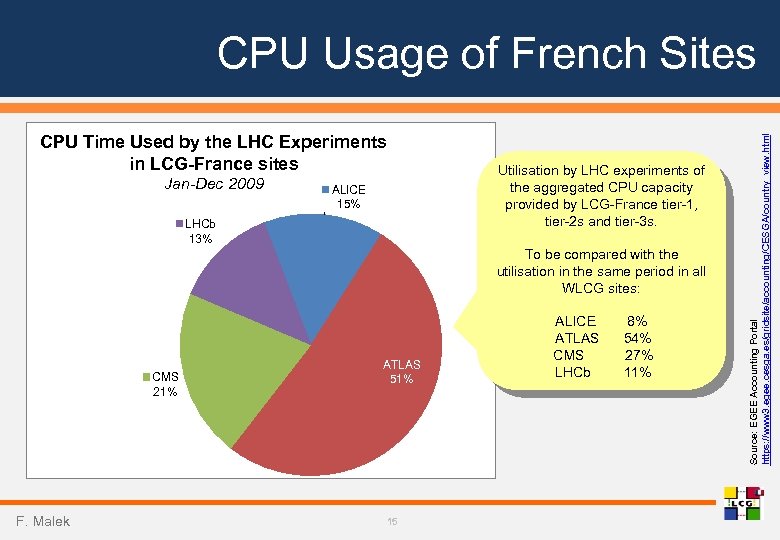 CPU Time Used by the LHC Experiments in LCG-France sites Jan-Dec 2009 Utilisation by