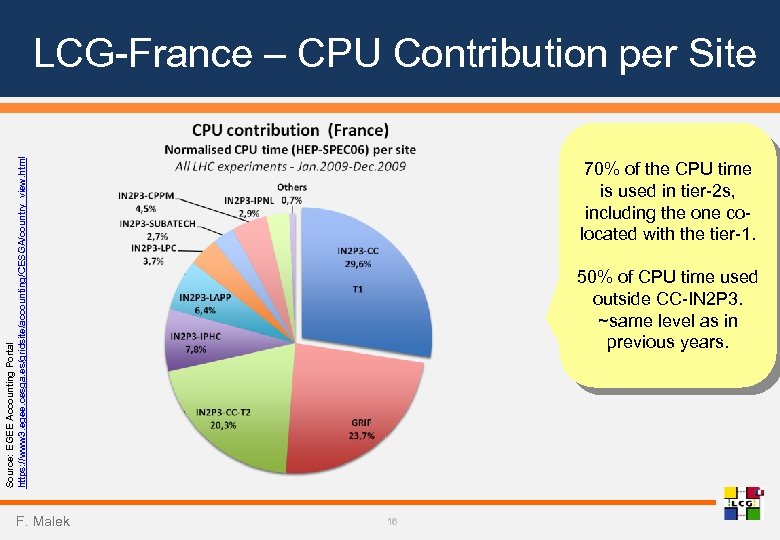 Source: EGEE Accounting Portal https: //www 3. egee. cesga. es/gridsite/accounting/CESGA/country_view. html LCG-France – CPU