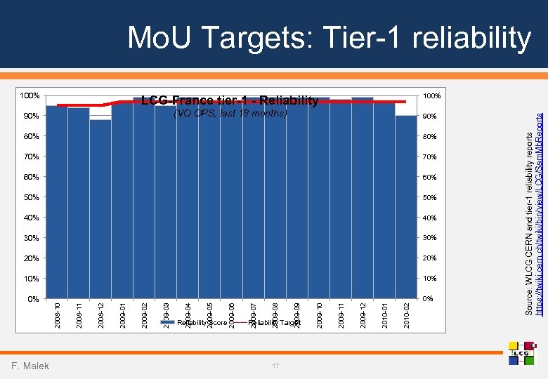 0% F. Malek 2009 -03 2009 -02 2009 -01 2008 -12 2008 -11 2008