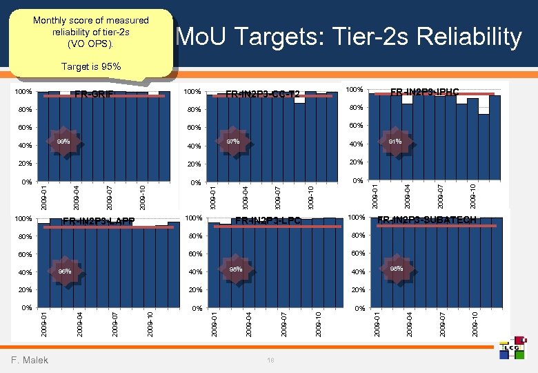 Monthly score of measured reliability of tier-2 s (VO OPS). Mo. U Targets: Tier-2