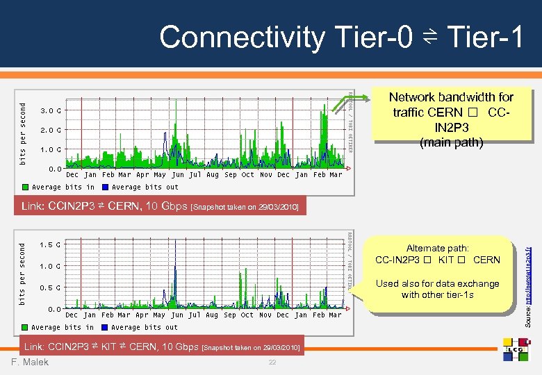 Connectivity Tier-0 ⇌ Tier-1 Network bandwidth for traffic CERN CCIN 2 P 3 (main