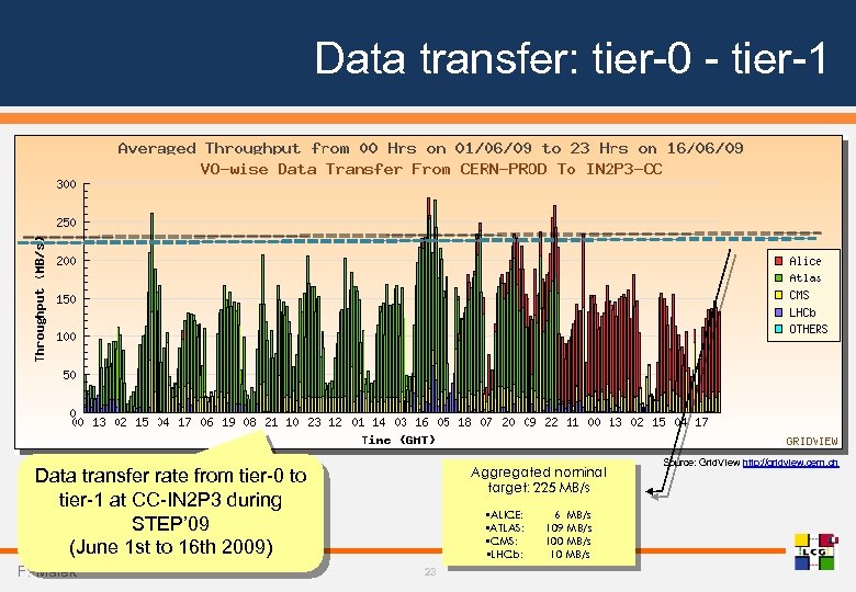Data transfer: tier-0 - tier-1 Aggregated nominal target: 225 MB/s Data transfer rate from