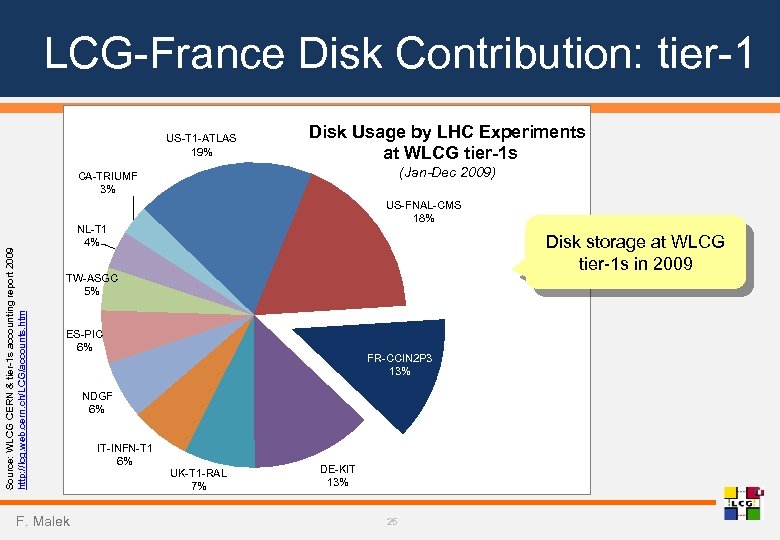 LCG-France Disk Contribution: tier-1 US-T 1 -ATLAS 19% Disk Usage by LHC Experiments at