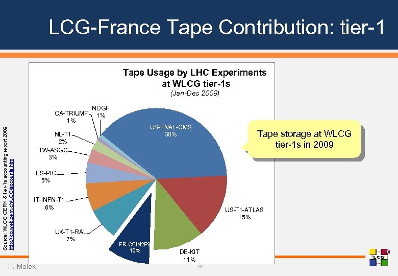 LCG-France Tape Contribution: tier-1 Tape Usage by LHC Experiments at WLCG tier-1 s (Jan-Dec
