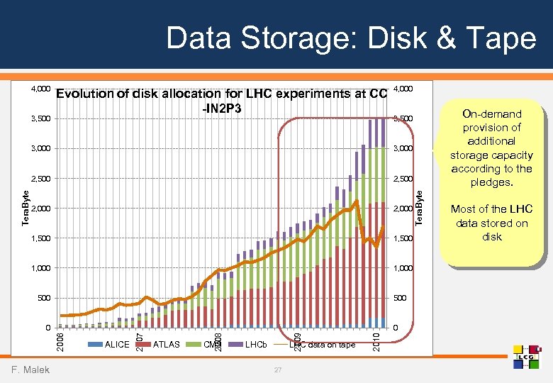 Data Storage: Disk & Tape 4, 000 3, 500 Evolution of disk allocation for