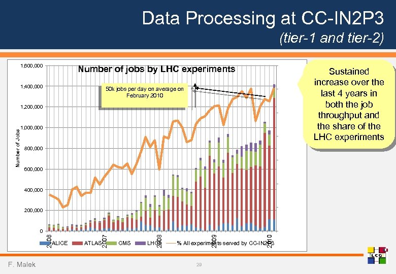Data Processing at CC-IN 2 P 3 (tier-1 and tier-2) 1, 600, 000 70%