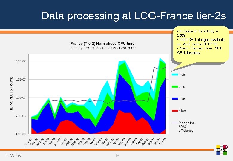 Data processing at LCG-France tier-2 s • Increase of T 2 activity in 2009