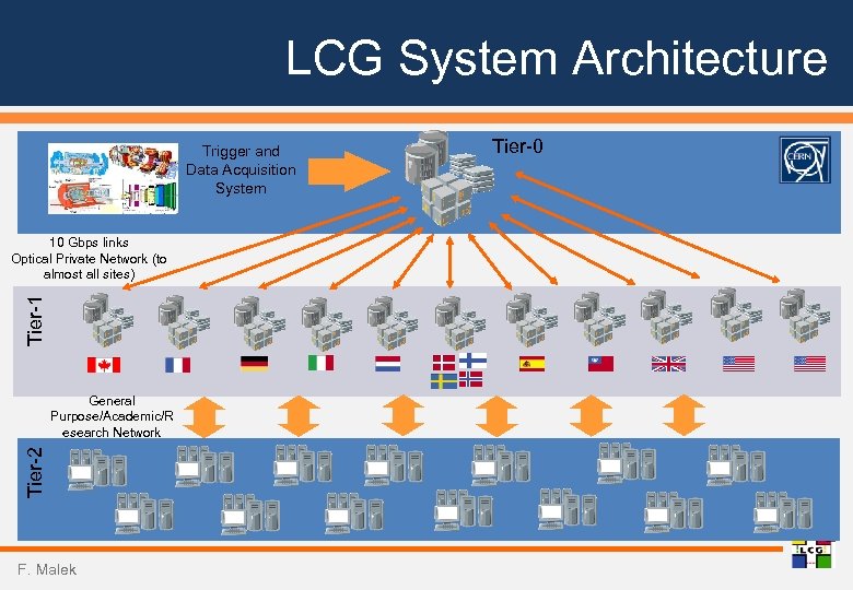 LCG System Architecture Trigger and Data Acquisition System Tier-1 10 Gbps links Optical Private