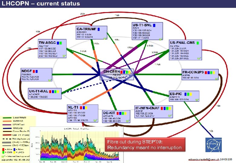 Fibre cut during STEP’ 09: Redundancy meant no interruption F. Malek Sergio Bertolucci, CERN