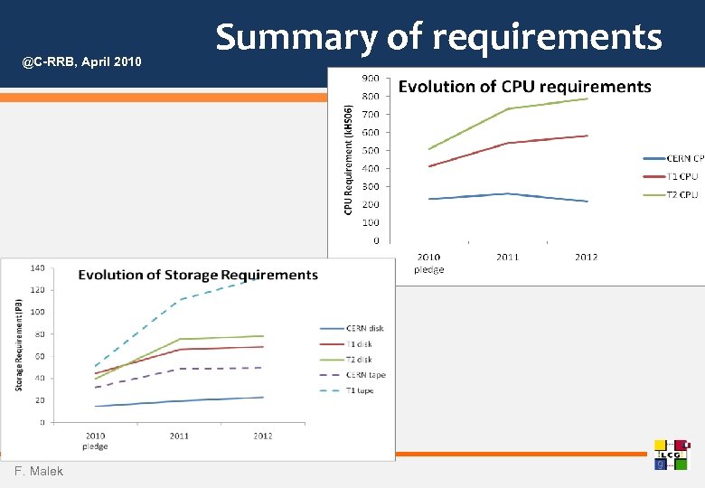 @C-RRB, April 2010 F. Malek Summary of requirements 9 