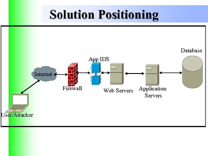 Solution Positioning Database App IDS Internet Firewall User/Attacker 4 Web Servers Application Servers 